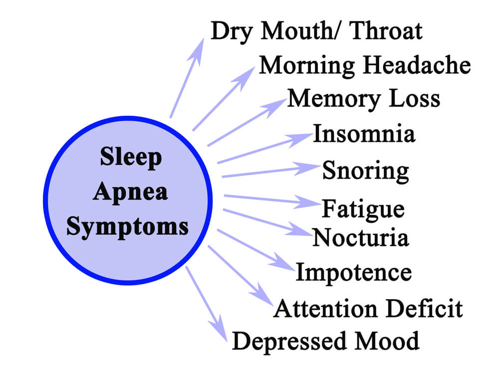 Blue circle with sleep apnea symptoms inside it and the list of sympotms outside the circle with arrows pointing at them