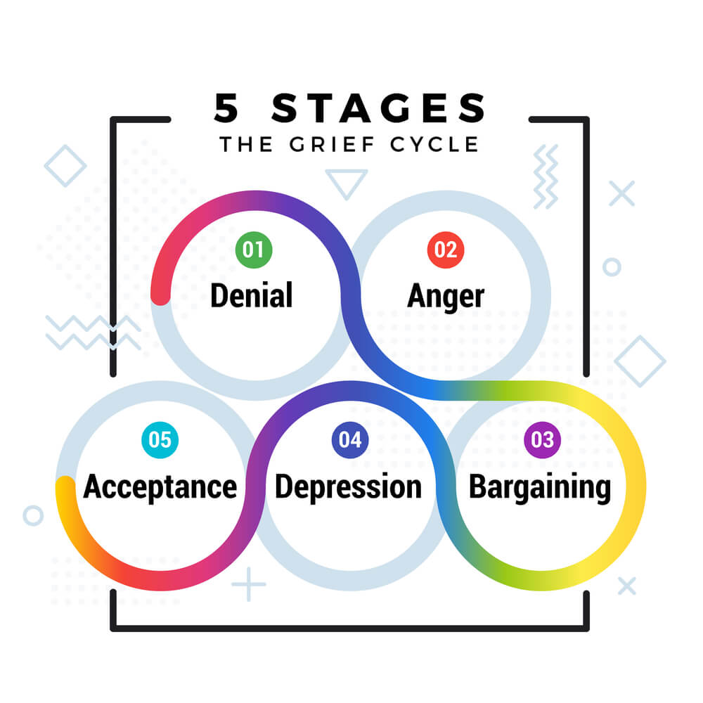 2 circles over 3 circles listing the stages of grief