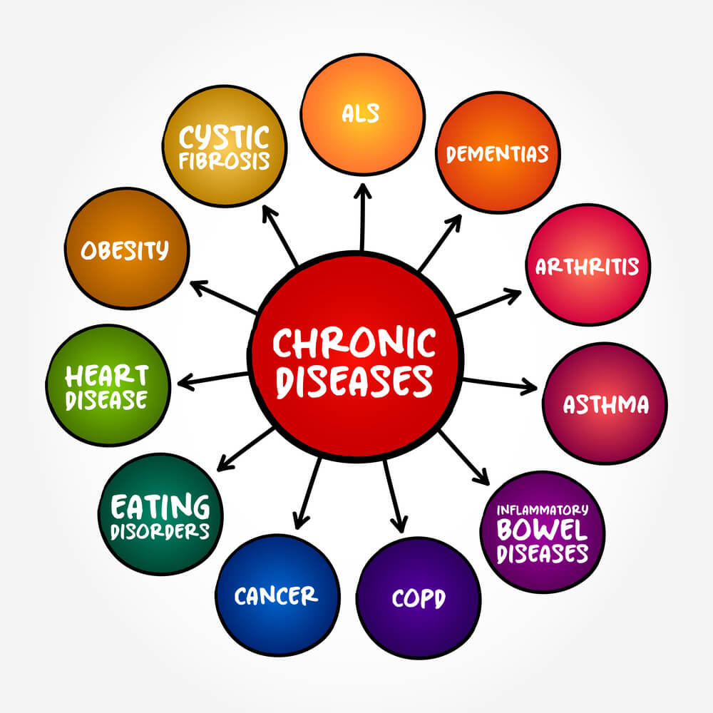Chronic disease in center with spokes outward of a list of chronic disease examples