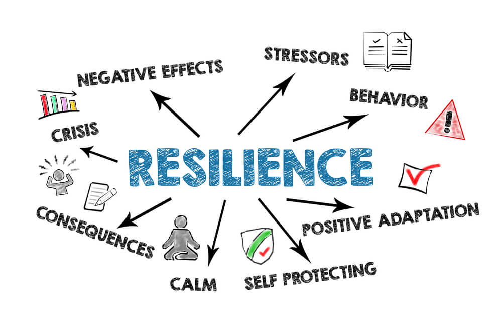Resilience is in the middle, surrounded by words and phrases related to it.